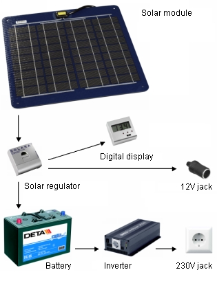 Solar / photovoltaic island off-grid system